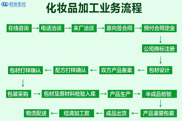 化妝品加工業(yè)務(wù)流程包含什么？